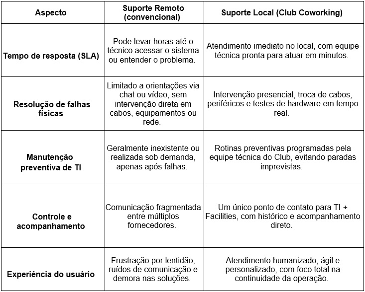 SLA rápido e suporte local: como TI no coworking impulsiona produtividade e reduz falhas