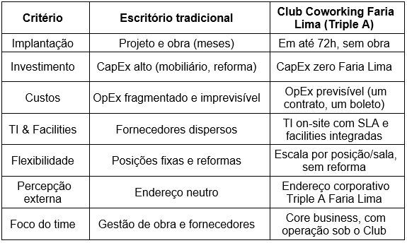Escritório privativo na Faria Lima: como um endereço Triple A potencializa sua imagem corporativa