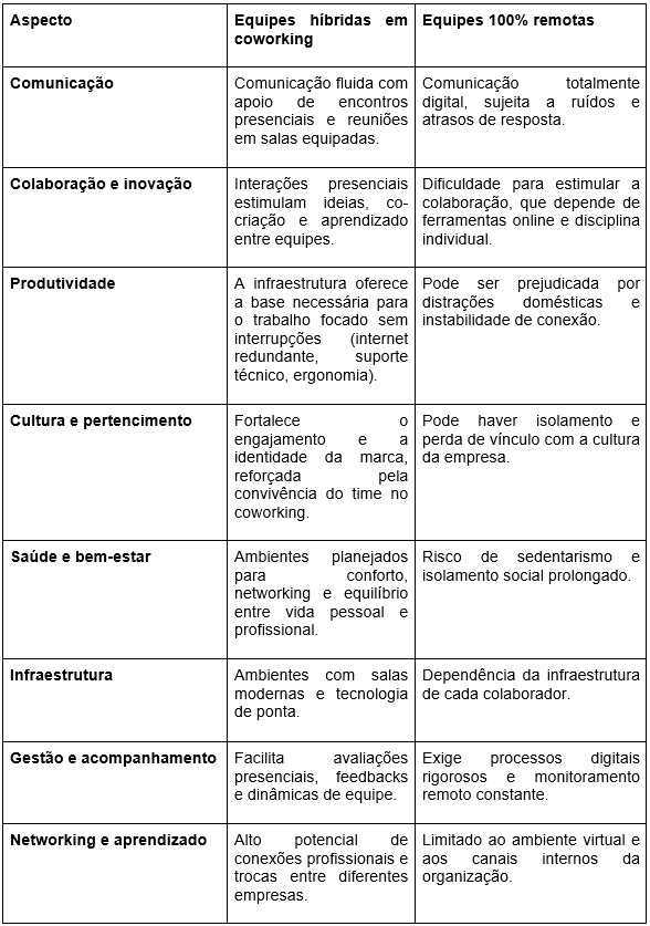 Ambientes colaborativos: o segredo para equipes híbridas mais integradas e produtivas
