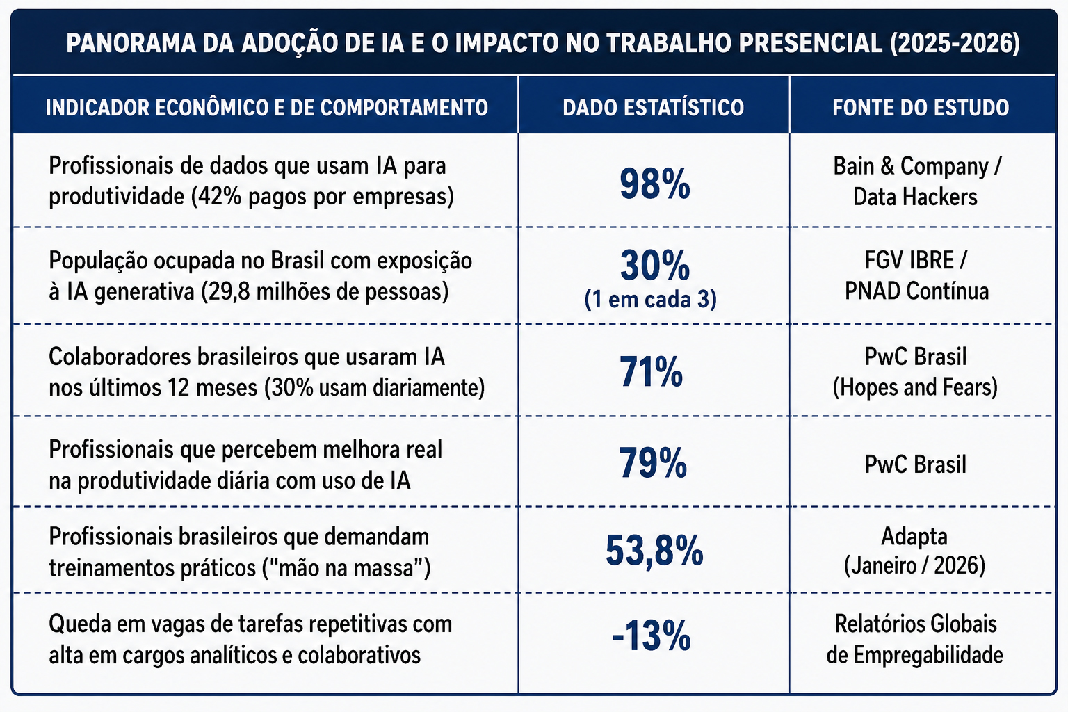 Muitos profissionais que usam Inteligência Artificial (IA) no trabalho não estão se isolando. Ao contrário do que o senso comum previa, eles estão indo mais ao coworking, realizando reuniões presenciais e colaborando de forma mais intensa. O espaço físico passou a ser usado de forma muito mais intencional do que antes.
Esse comportamento contradiz a narrativa de que a automação geraria um futuro de profissionais solitários em home office, delegando tarefas a agentes digitais. Os dados de mercado apontam para outra direção, redesenhando a demanda por espaços de trabalho compartilhados em São Paulo.
Entender essa mudança é fundamental para quem está repensando a dinâmica de produtividade e a escolha do escritório ideal.
O que os dados dizem sobre o uso de IA e o espaço de trabalho físico?
Quem usa IA intensamente trabalha mais com pessoas. Os dados de mercado mostram que a automação libera tempo para atividades que exigem o fator humano, transformando os escritórios em verdadeiros hubs de colaboração.
Para entender o impacto dessa transição no ecossistema de trabalho atual, veja o cruzamento de dados das principais pesquisas do setor:
Panorama do uso de IA e comportamento no trabalho
https://drive.google.com/file/d/1gF0xSzcNbxPJIYgCqfS1qxriplSFqf_s/view?usp=sharing
Além disso, dados publicados no portal SEGS mostram que usuários intensivos de IA (cerca de 30% dos trabalhadores) não se isolaram: 85% dizem ter amizades no trabalho e 86% confiam em suas equipes. O estudo aponta que 55% do tempo de trabalho ainda ocorre em espaços físicos.
Impacto Global: Segundo a McKinsey & Company, a IA tem o potencial de gerar um impacto econômico global de quase US$ 8 trilhões, eliminando tarefas burocráticas e abrindo espaço para a criatividade e a estratégia em ambientes coletivos.
Sua operação exige mais do que um home office improvisado?
Não deixe que uma internet instável ou o barulho de fundo travem a sua produtividade e as suas ferramentas de automação. O Club Coworking tem a infraestrutura de ponta que os profissionais de tecnologia exigem, nos endereços mais estratégicos de São Paulo.
Agende uma visita nas unidades da Paulista, Faria Lima ou Pinheiros e conheça nossa estrutura!

Por que a Inteligência Artificial aumenta a demanda por coworkings de alta performance?
Quando a IA assume tarefas operacionais, como resumos de documentos, rascunhos de texto, organização de dados e agendamentos, o profissional ganha tempo para as atividades que a tecnologia não substitui: reuniões estratégicas, apresentações para clientes, co-criação, negociação e construção de relacionamentos.
Esse deslocamento do tempo tem uma consequência direta no uso do espaço de trabalho: a jornada fica menos voltada para a execução individual e mais voltada para a interação. E a interação de qualidade exige um ambiente adequado.
O escritório físico muda de função no ecossistema híbrido
O modelo híbrido se tornou o padrão de mercado. Os escritórios não servem mais apenas para bater ponto, mas como pontos de encontro estratégicos para cultura e desenvolvimento.
Para quem trabalha com ferramentas inteligentes, esse movimento é ainda mais acentuado. Quando o trabalho operacional pode ser feito de qualquer lugar, o espaço físico passa a ser reservado para o encontro humano com intenção e contexto.
O novo perfil de uso do coworking por quem trabalha com IA
Profissionais que automatizaram parte da produção chegam ao coworking com uma agenda diferente. A mesa de trabalho não é mais o lugar onde se passa o dia executando tarefas isoladas, mas sim o ponto de base para uma série de interações estratégicas:
Apresentação de propostas para clientes;
Sessões de alinhamento estratégico com parceiros e investidores;
Workshops criativos e revisão de projetos com a equipe.
Em 2026, a IA integra-se ao cotidiano das salas de reunião apoiando decisões em tempo real. Agentes conversacionais participam do fluxo, analisando a intenção das conversas, transcrevendo áudios, sugerindo encaminhamentos e emitindo alertas instantâneos sobre o que precisa de atenção.
Na prática, uma reunião presencial em um coworking na Faria Lima, por exemplo, torna-se muito mais produtiva: enquanto o encontro acontece, os agentes registram tudo. O profissional sai da sala com a ata pronta, os próximos passos mapeados e a análise de dados concluída. O espaço físico virou o palco para interações de maior densidade.
O que um coworking precisa oferecer para profissionais que trabalham com IA?
Para quem usa ferramentas de IA intensivamente, a qualidade da infraestrutura técnica de um coworking é um requisito de operação. Os critérios de escolha mudaram e os pontos que mais importam para esse perfil são:
Conexão de Alta Performance: Velocidade de upload elevada, latência baixa e estabilidade em horários de pico são condições mínimas para rodar modelos de linguagem (LLMs), plataformas de automação e ferramentas de colaboração em tempo real.
Tecnologia de Videoconferência de Ponta: Salas equipadas para integrar membros presenciais e remotos sem atrito, minimizando a barreira de distância.
Isolamento Acústico: Essencial para chamadas e gravações, já que ferramentas de transcrição e síntese por IA capturam ruídos de fundo se o ambiente não for isolado.
Comunidade de Alto Nível: Ambientes que promovam o networking qualificado. A troca informal entre empresas, startups e profissionais em hubs de inovação continua sendo o mecanismo mais eficiente para geração de novos negócios.
Infraestrutura pronta para o futuro do trabalho em São Paulo
O Club Coworking foi construído exatamente para profissionais que levam a sério a interseção entre tecnologia, infraestrutura e conexões humanas.
Nas unidades localizadas nos principais eixos de negócios de São Paulo, Av. Paulista, Faria Lima e Pinheiros, você encontra internet de altíssima performance com redundância, salas de reunião com tecnologia de videoconferência integrada, isolamento acústico de padrão corporativo e uma comunidade ativa de residentes que entendem o valor do ambiente certo.
Se o seu modelo de trabalho exige o máximo de produtividade que a tecnologia e o espaço físico podem oferecer juntos, você precisa conhecer nossas soluções.
Conheça as soluções do Club Coworking e agende sua visita.

Perguntas Frequentes (FAQ)
1. Por que o uso de Inteligência Artificial está aumentando a busca por coworkings?
Como a IA automatiza tarefas operacionais e repetitivas (como relatórios, agendamentos, transcrição de reuniões etc), os profissionais ganham mais tempo livre na agenda. Esse tempo passou a ser direcionado para atividades estratégicas que exigem presença e interação, como reuniões de co-criação, negociações e networking, atividades que rendem muito mais em um ambiente corporativo dinâmico como o coworking do que no isolamento do home office.
2. Quais são os requisitos técnicos que um profissional de IA precisa em um espaço de trabalho?
Quem trabalha intensamente com modelos de linguagem (LLMs) e automações não pode depender de conexões domésticas. Os requisitos mínimos incluem: internet de altíssima velocidade (com foco em taxa de upload e baixa latência), redundância de link (para o sinal nunca cair), salas de reunião com isolamento acústico e sistemas modernos de videoconferência.
3. O modelo de trabalho híbrido continua forte mesmo com o avanço da IA?
Sim, o modelo híbrido se consolidou como o padrão de mercado. A IA acelerou essa tendência porque escritório físico mudou de papel: ele deixou de ser um local para bater ponto e se transformou em um hub estratégico focado em cultura corporativa, inovação e desenvolvimento de parcerias.
4. Como a comunidade de um coworking beneficia quem trabalha com tecnologia?
A automação otimiza processos, mas não replica a criatividade humana e a geração de negócios que surgem de conexões casuais. Estar em um coworking permite que profissionais de IA, fundadores de startups e investidores troquem experiências no café, descubram dores de mercado comuns e fechem parcerias estratégicas que nenhuma ferramenta digital conseguiria mapear sozinha.
