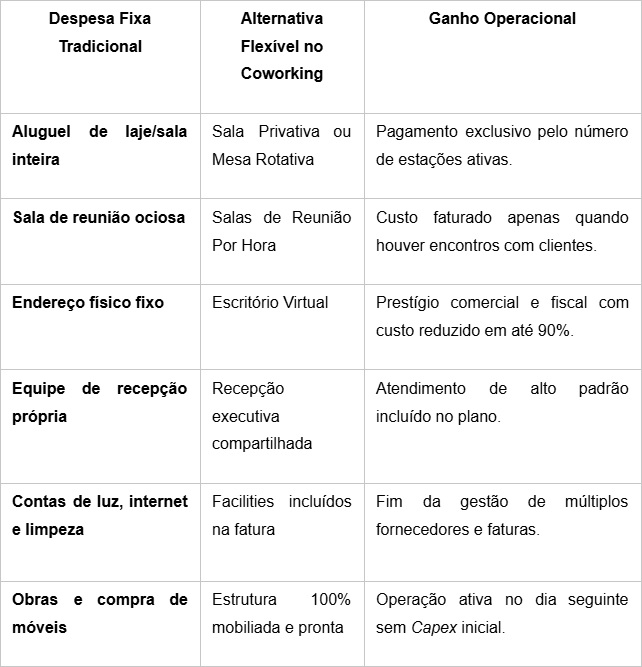 Como transformar despesas fixas de escritório em custos variáveis e economizar