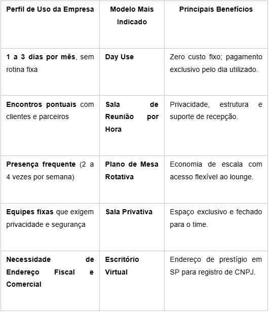 Day Use de Escritório em São Paulo: vantagens e quando vale a pena contratar